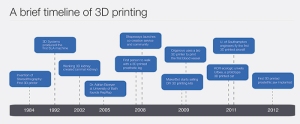 Figure-1-A-brief-timeline-of-3D-printing-700
